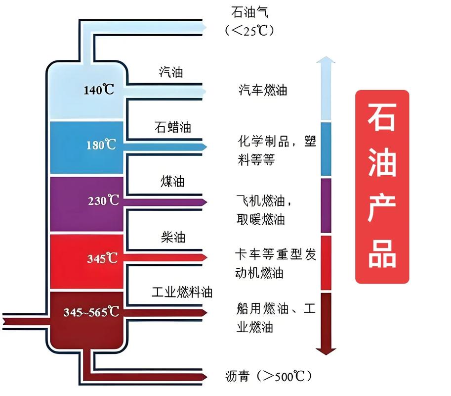 石油蒸餾產品及其在互聯網科技領域的應用